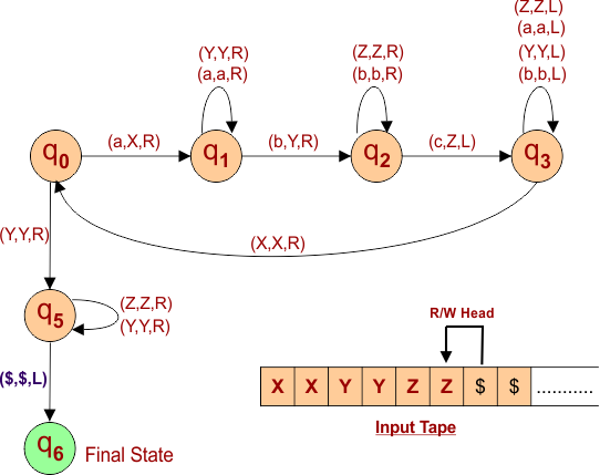 Turing Machine For a^Nb^Nc^N- Step 10
